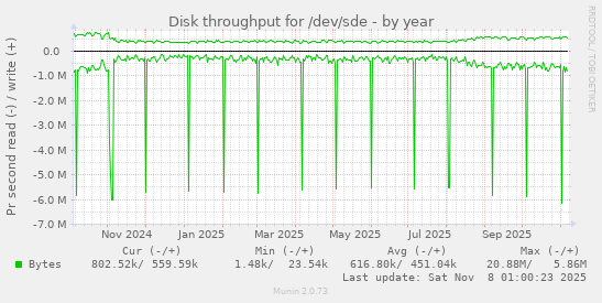 Disk throughput for /dev/sde