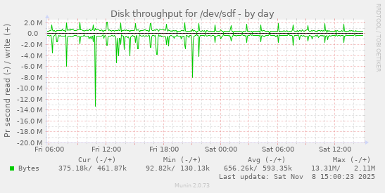 Disk throughput for /dev/sdf