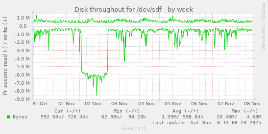 Disk throughput for /dev/sdf