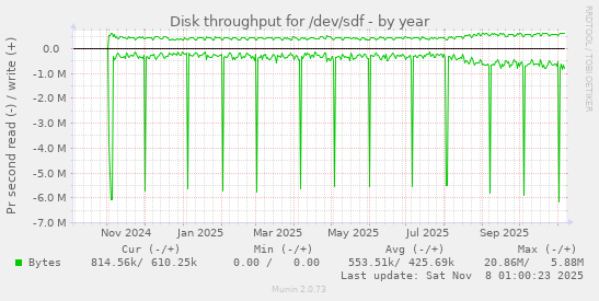 Disk throughput for /dev/sdf