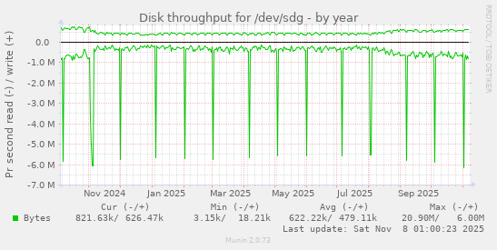 Disk throughput for /dev/sdg