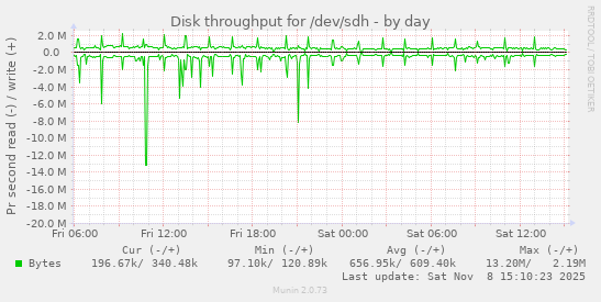Disk throughput for /dev/sdh