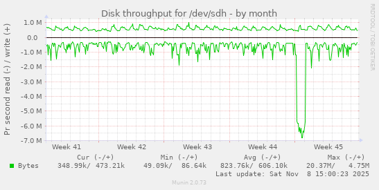 Disk throughput for /dev/sdh