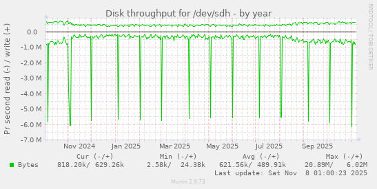 Disk throughput for /dev/sdh