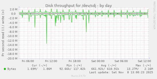Disk throughput for /dev/sdj