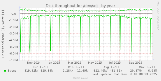 Disk throughput for /dev/sdj