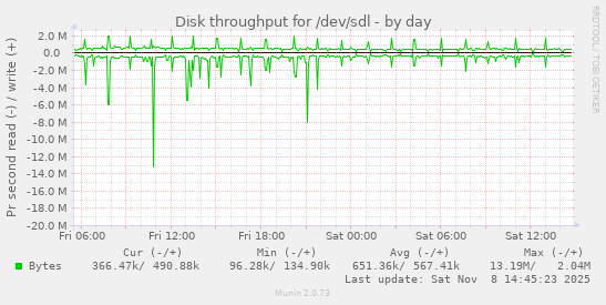 Disk throughput for /dev/sdl