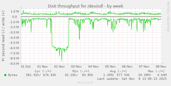 Disk throughput for /dev/sdl