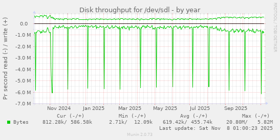 Disk throughput for /dev/sdl