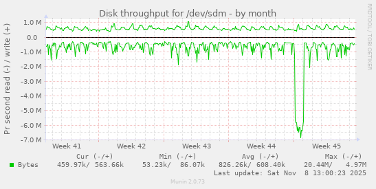 Disk throughput for /dev/sdm