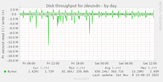 Disk throughput for /dev/sdn