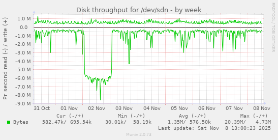 Disk throughput for /dev/sdn