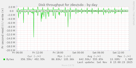 Disk throughput for /dev/sdo