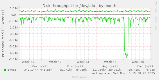 Disk throughput for /dev/sdo