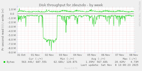 Disk throughput for /dev/sdo