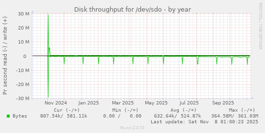 Disk throughput for /dev/sdo