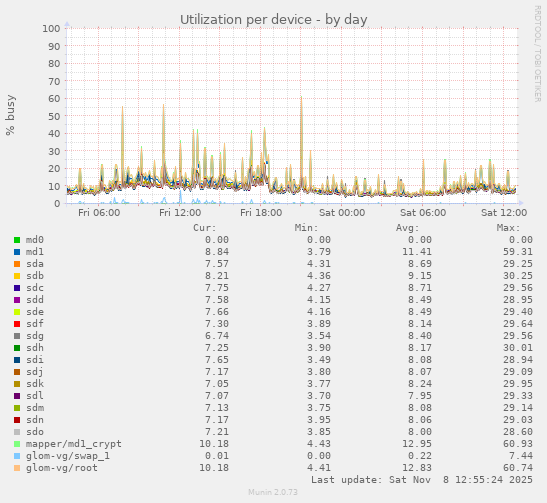 Utilization per device