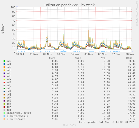 Utilization per device