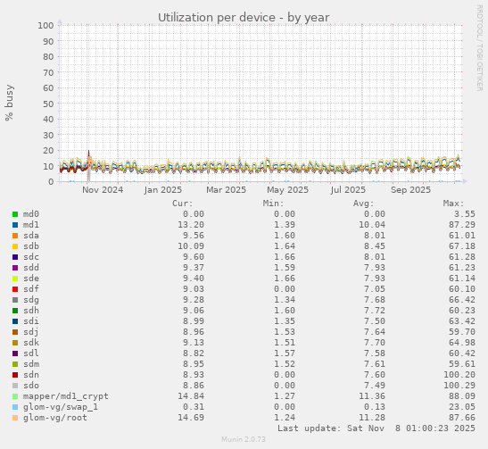 Utilization per device