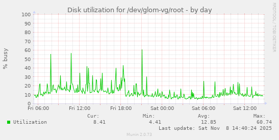 Disk utilization for /dev/glom-vg/root