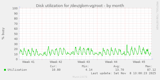 Disk utilization for /dev/glom-vg/root