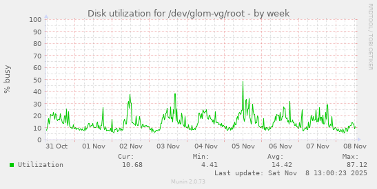 Disk utilization for /dev/glom-vg/root