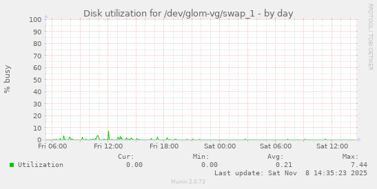 Disk utilization for /dev/glom-vg/swap_1