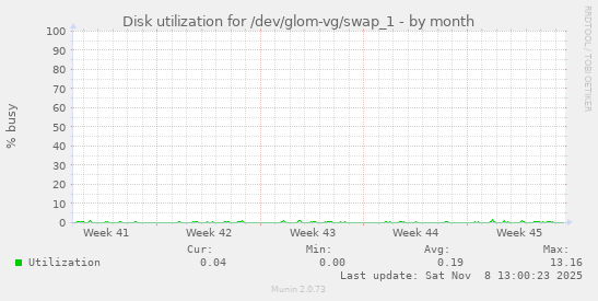 Disk utilization for /dev/glom-vg/swap_1