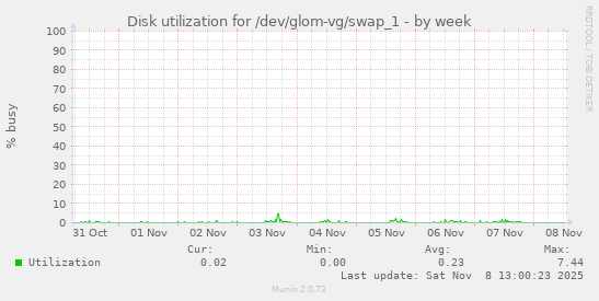 Disk utilization for /dev/glom-vg/swap_1