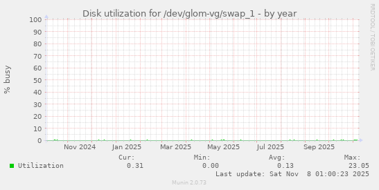 Disk utilization for /dev/glom-vg/swap_1