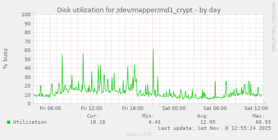 Disk utilization for /dev/mapper/md1_crypt