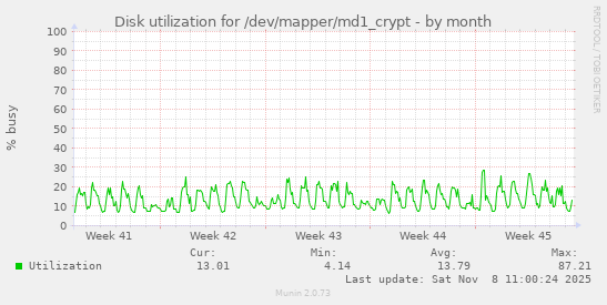 Disk utilization for /dev/mapper/md1_crypt