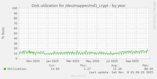 Disk utilization for /dev/mapper/md1_crypt