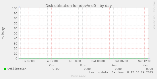 Disk utilization for /dev/md0