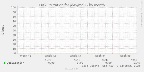Disk utilization for /dev/md0