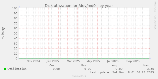 Disk utilization for /dev/md0