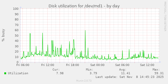 Disk utilization for /dev/md1