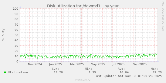 Disk utilization for /dev/md1