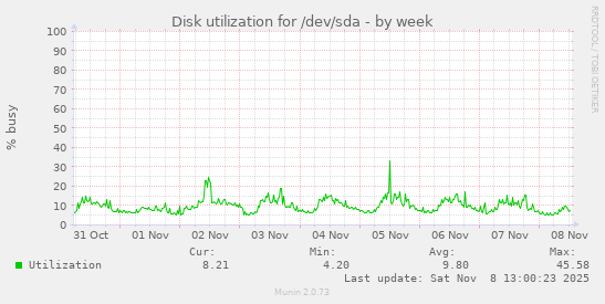 Disk utilization for /dev/sda