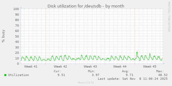 Disk utilization for /dev/sdb
