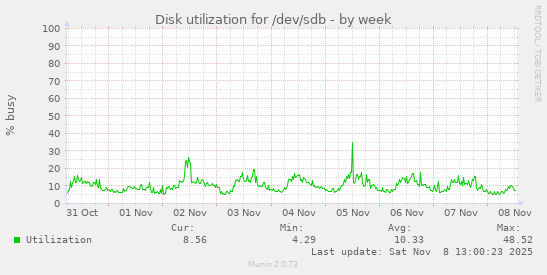 Disk utilization for /dev/sdb