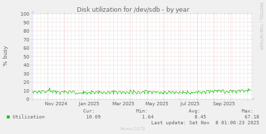 Disk utilization for /dev/sdb