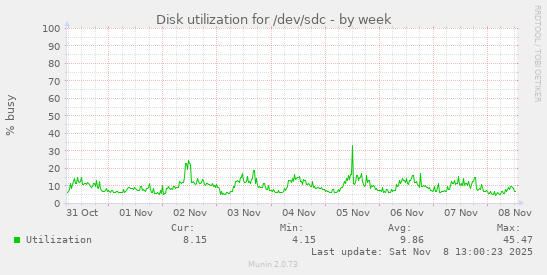 Disk utilization for /dev/sdc