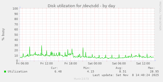Disk utilization for /dev/sdd