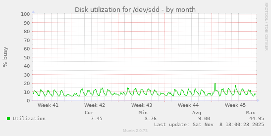 Disk utilization for /dev/sdd