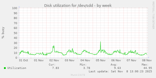 Disk utilization for /dev/sdd
