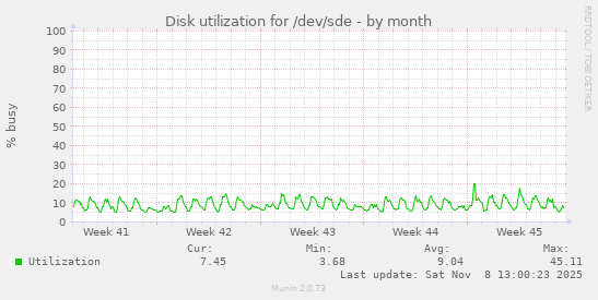 Disk utilization for /dev/sde