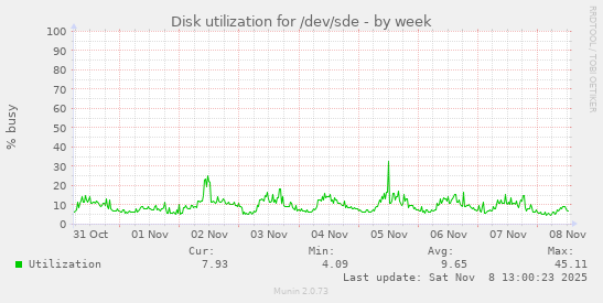 Disk utilization for /dev/sde
