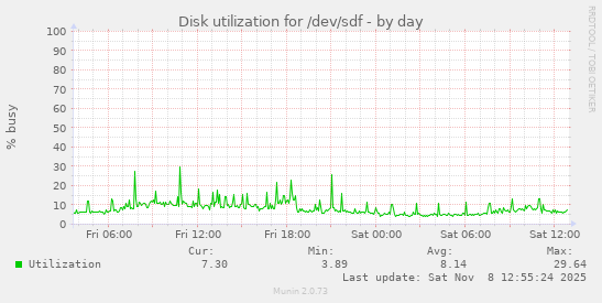 Disk utilization for /dev/sdf