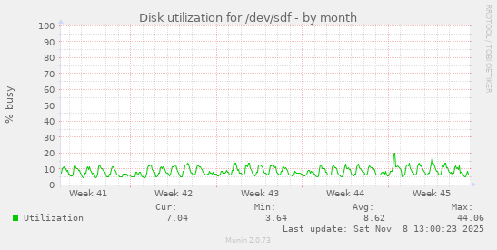 Disk utilization for /dev/sdf